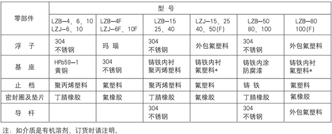 管式浮子流量計(jì)零部件材質(zhì)表