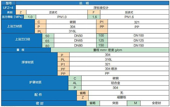 重錘式浮標液位計技術參數(shù)對照表